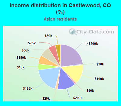 Income distribution in Castlewood, CO (%)