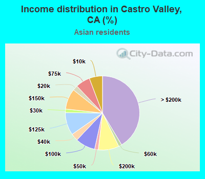 Income distribution in Castro Valley, CA (%)