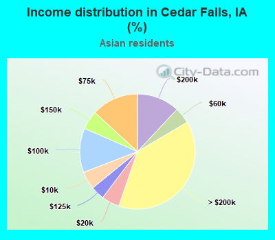 Income distribution in Cedar Falls, IA (%)
