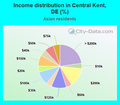 Income distribution in Central Kent, DE (%)