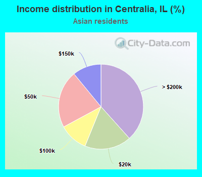 Income distribution in Centralia, IL (%)