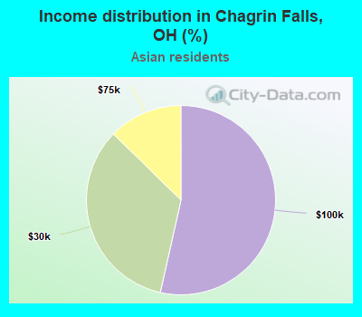 Income distribution in Chagrin Falls, OH (%)