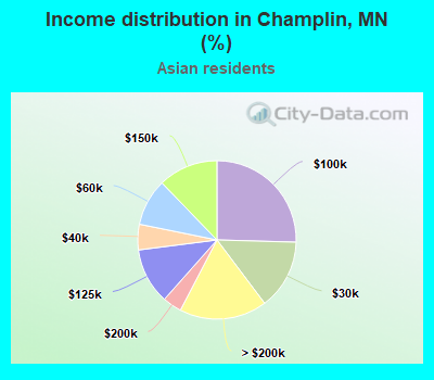Income distribution in Champlin, MN (%)