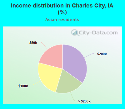 Income distribution in Charles City, IA (%)