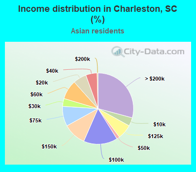 Income distribution in Charleston, SC (%)