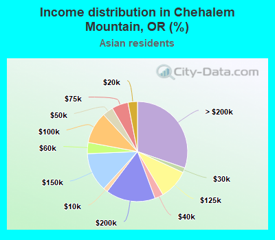 Income distribution in Chehalem Mountain, OR (%)