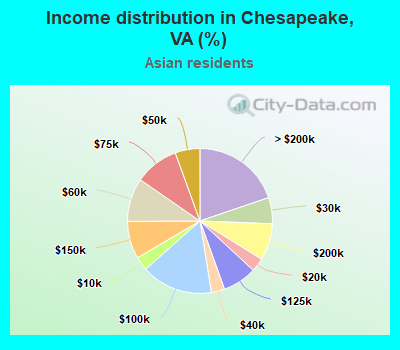 Income distribution in Chesapeake, VA (%)