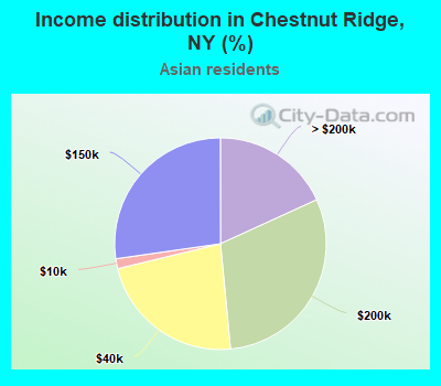 Income distribution in Chestnut Ridge, NY (%)
