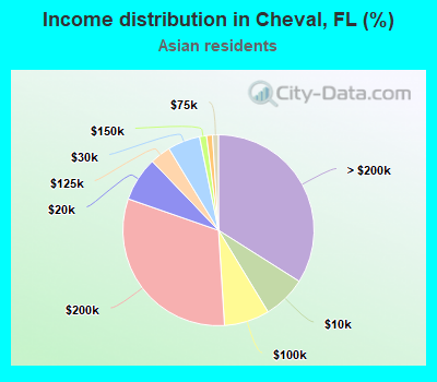Income distribution in Cheval, FL (%)