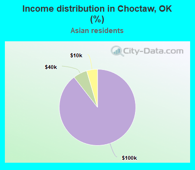 Income distribution in Choctaw, OK (%)