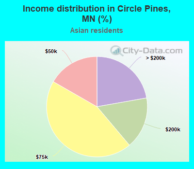 Income distribution in Circle Pines, MN (%)