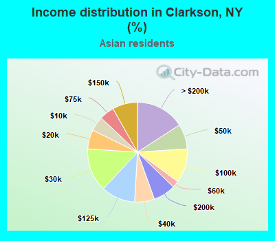 Income distribution in Clarkson, NY (%)