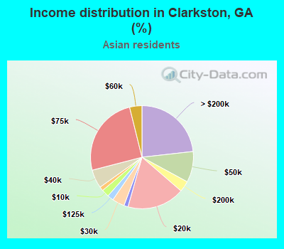Income distribution in Clarkston, GA (%)