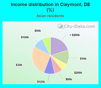 Income distribution in Claymont, DE (%)