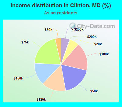 Income distribution in Clinton, MD (%)