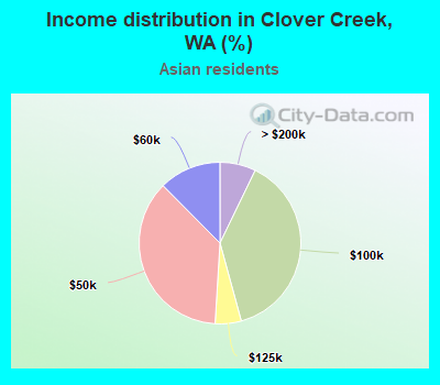 Income distribution in Clover Creek, WA (%)