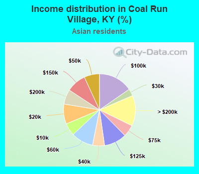 Income distribution in Coal Run Village, KY (%)