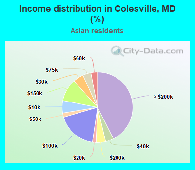 Income distribution in Colesville, MD (%)