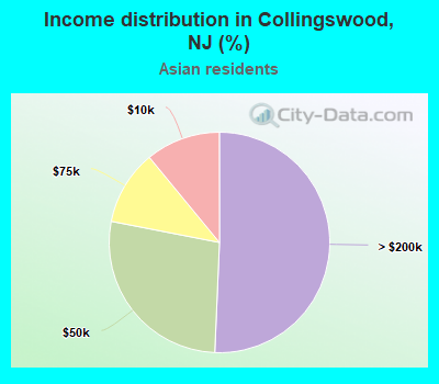 Income distribution in Collingswood, NJ (%)