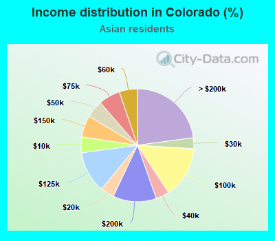 Income distribution in Colorado (%)