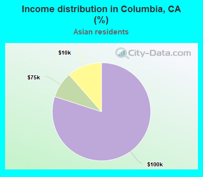 Income distribution in Columbia, CA (%)