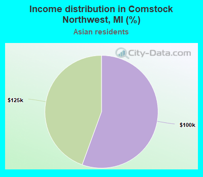 Income distribution in Comstock Northwest, MI (%)