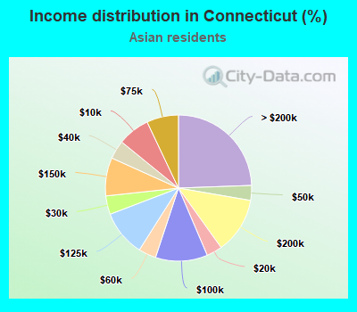 Income distribution in Connecticut (%)