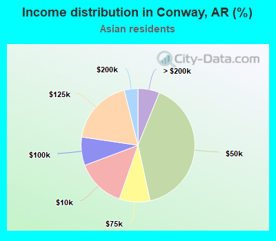 Income distribution in Conway, AR (%)