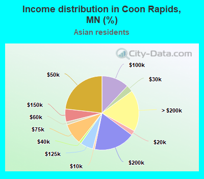 Income distribution in Coon Rapids, MN (%)