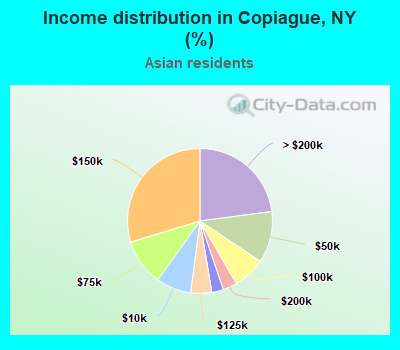 Income distribution in Copiague, NY (%)