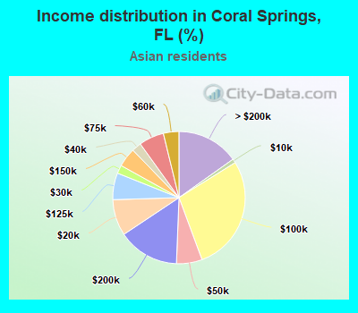 Income distribution in Coral Springs, FL (%)