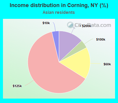 Income distribution in Corning, NY (%)