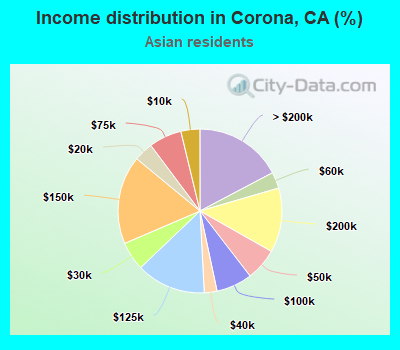 Income distribution in Corona, CA (%)