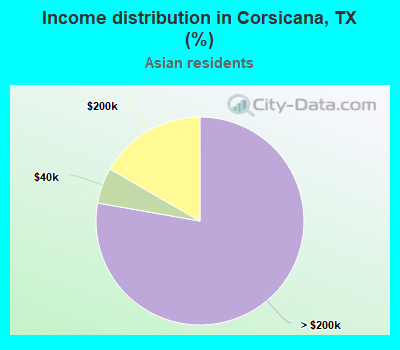 Income distribution in Corsicana, TX (%)