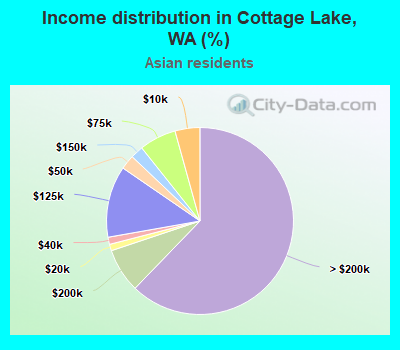 Income distribution in Cottage Lake, WA (%)