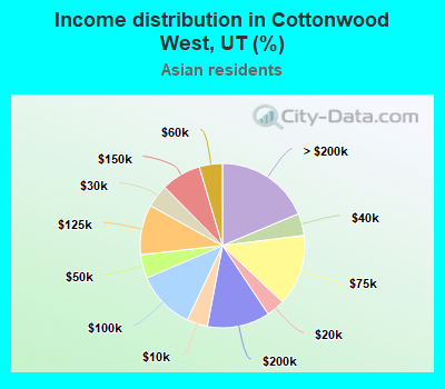 Income distribution in Cottonwood West, UT (%)