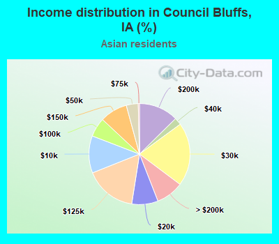Income distribution in Council Bluffs, IA (%)