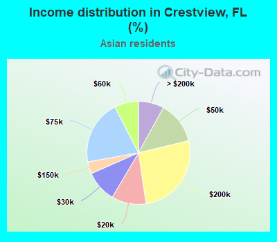 Income distribution in Crestview, FL (%)