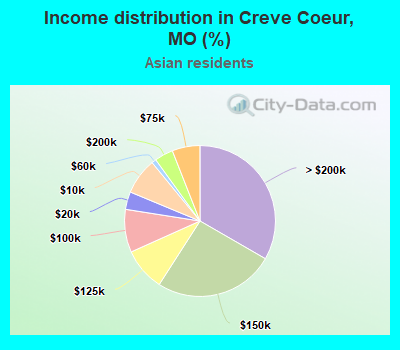 Income distribution in Creve Coeur, MO (%)