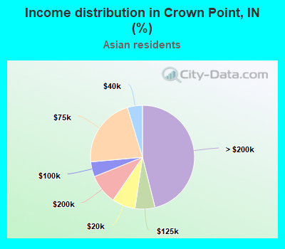 Income distribution in Crown Point, IN (%)
