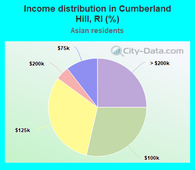 Income distribution in Cumberland Hill, RI (%)