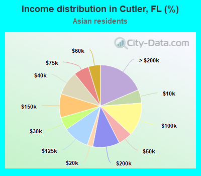 Income distribution in Cutler, FL (%)
