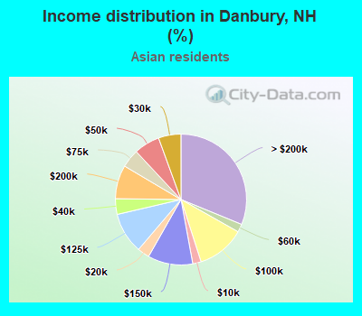 Income distribution in Danbury, NH (%)