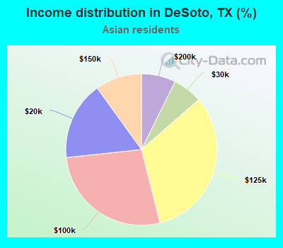 Income distribution in DeSoto, TX (%)