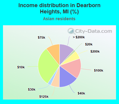 Income distribution in Dearborn Heights, MI (%)