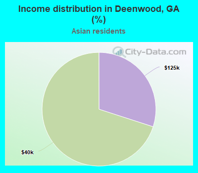 Income distribution in Deenwood, GA (%)