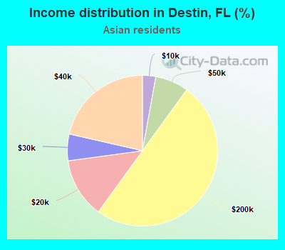 Income distribution in Destin, FL (%)