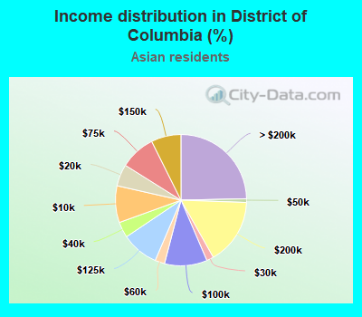 Income distribution in District of Columbia (%)