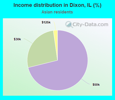 Income distribution in Dixon, IL (%)