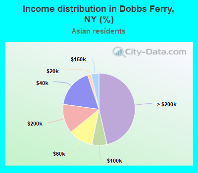 Income distribution in Dobbs Ferry, NY (%)